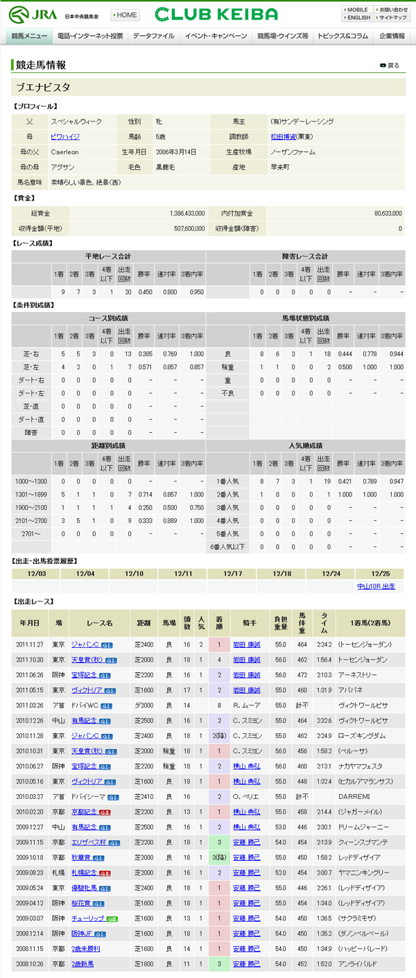 ブエナビスタの生涯成績