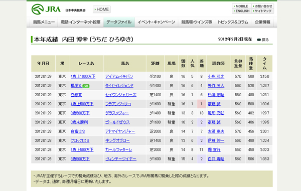 内田博幸の本年成績